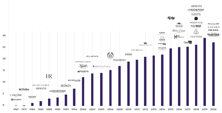 全球更大化妆品巨头,想来中国做VC 全球更大化妆品巨头,想来中国做VC