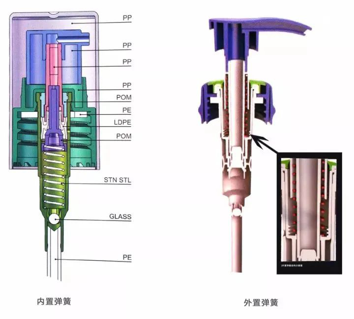 包材人要了解的乳液泵基础知识 包材人要了解的乳液泵基础知识