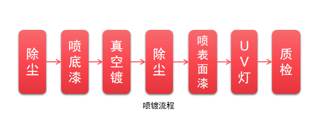 1698911724464214.png 喷镀流程.png
